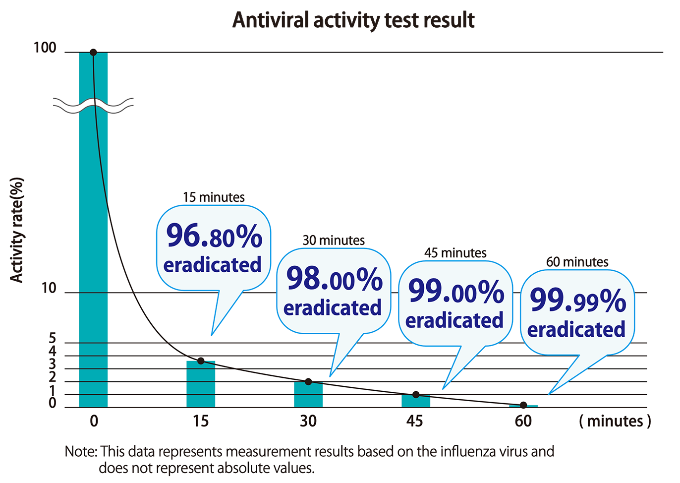 Antiviral activity test result