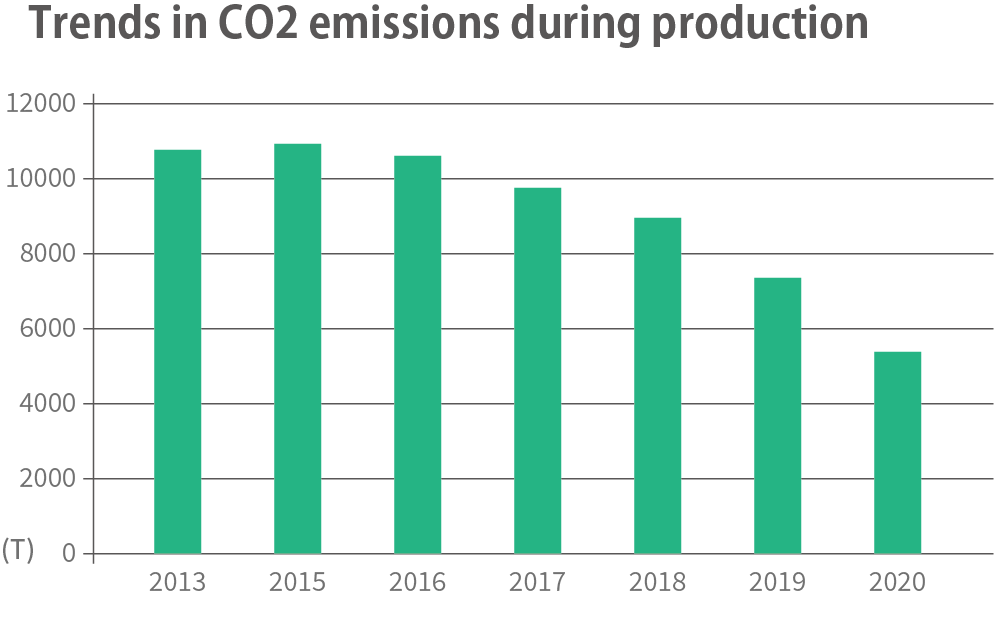 Trends in CO2 emissions during production