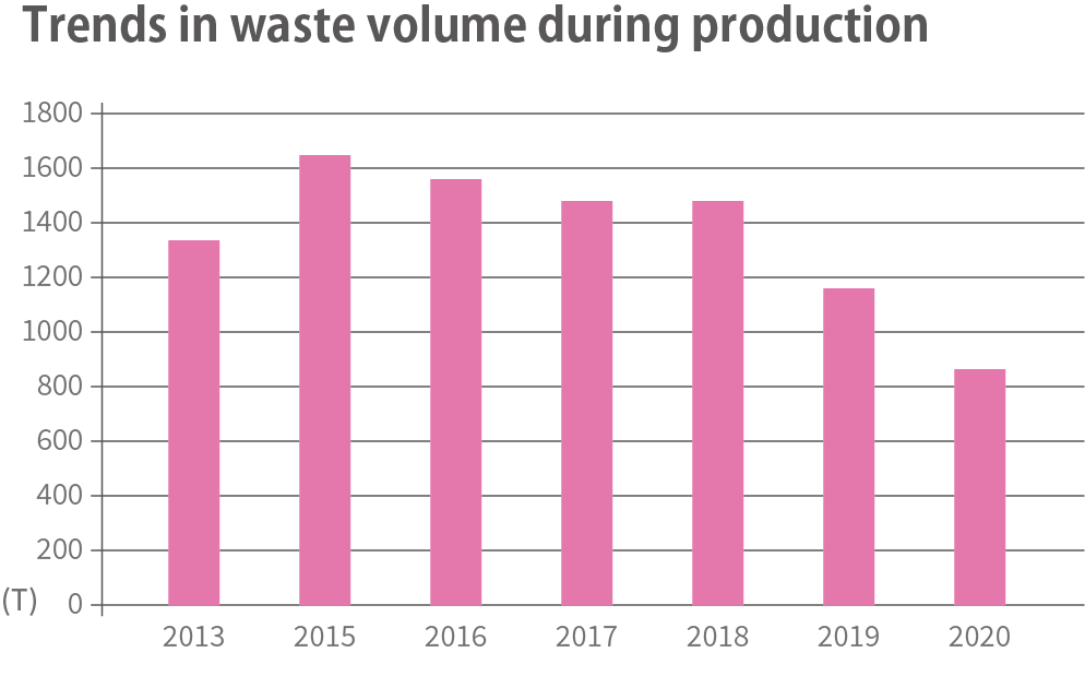 Trens in waste volume during production